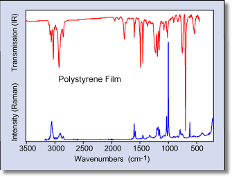 IR and Raman spectra are complementary